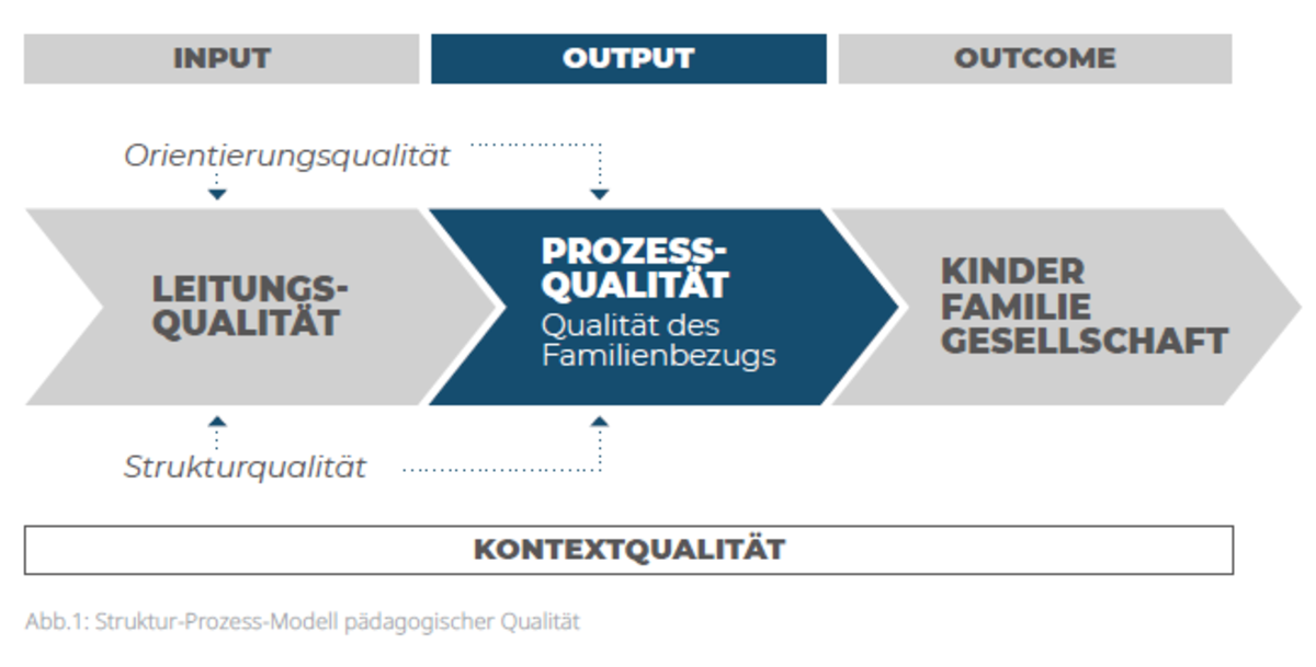 Struktur-Prozess-Modell pädagogischer Qualität